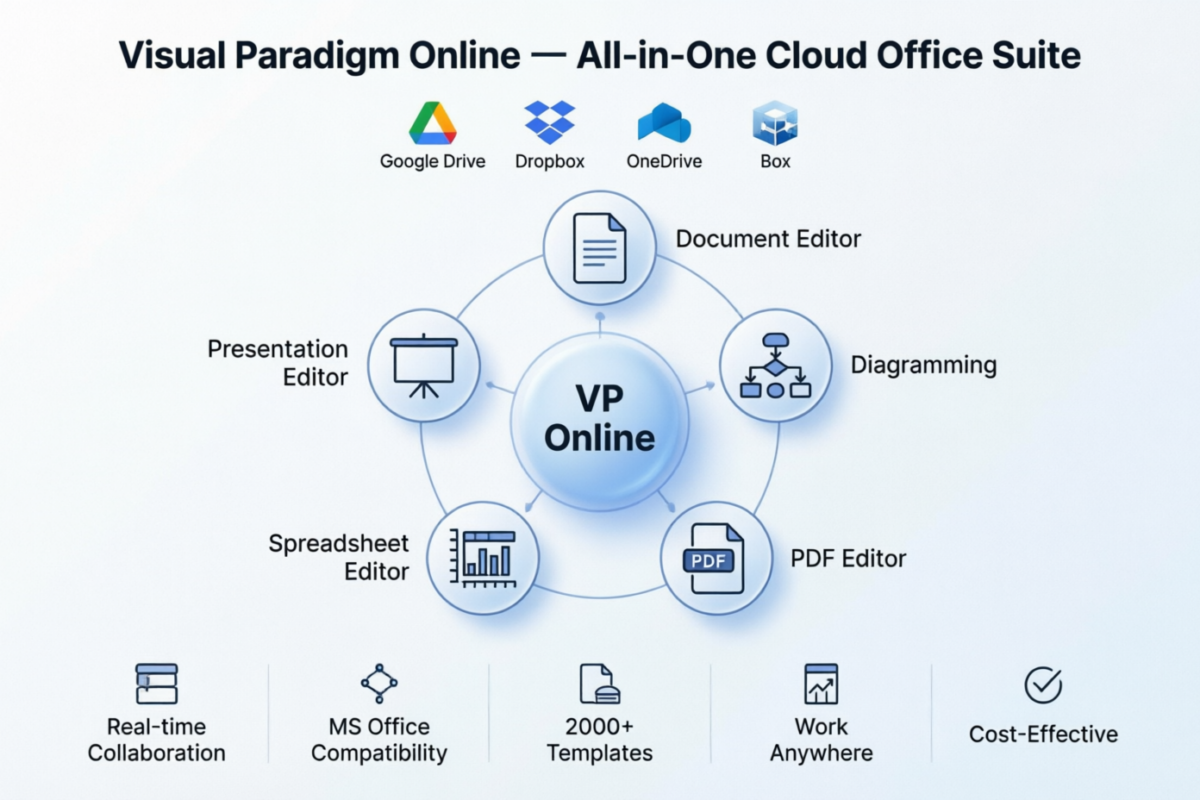 Visual Paradigm Online 评测：取代多种工具的全能云端办公套件