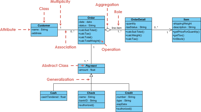 Umfassender UML-Klassendiagramm-Tutorial: Beherrschen Sie die objektorientierte Gestaltung mit Beispielen