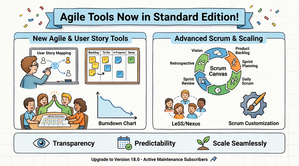 Vom Backlog zum Durchbruch: Meine Reise mit dem Agile-Toolkit von Visual Paradigm in der Standard Edition