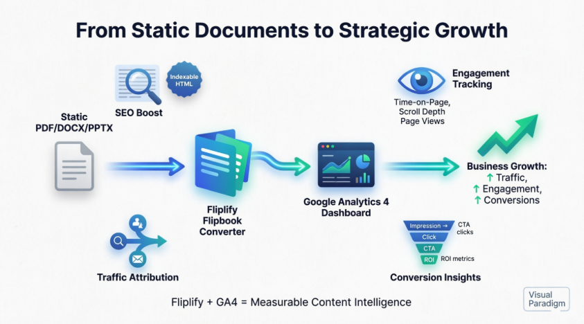 Von statischen PDFs zu intelligenten Analysen: Der vollständige Leitfaden für Anfänger zum Steigern der Engagement-Rate mit Fliplify und Google Analytics 4