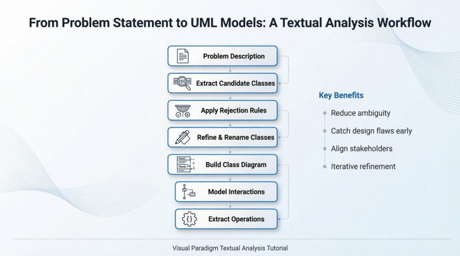 Von der Problemstellung zu UML-Modellen: Eine praktische Überprüfung des Textanalyse-Tutorials von Visual Paradigm