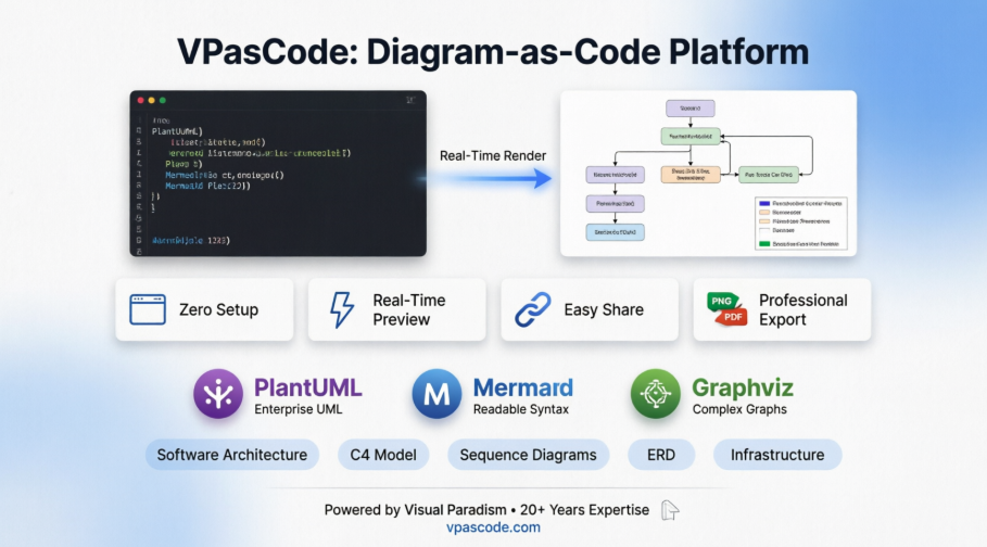 Diagram-as-Code beherrschen: Ein vollständiges VPasCode-Tutorial für moderne Entwicklungsteams Diagram-as-Code beherrschen: Ein vollständiges VPasCode-Tutorial für moderne Entwicklungsteams