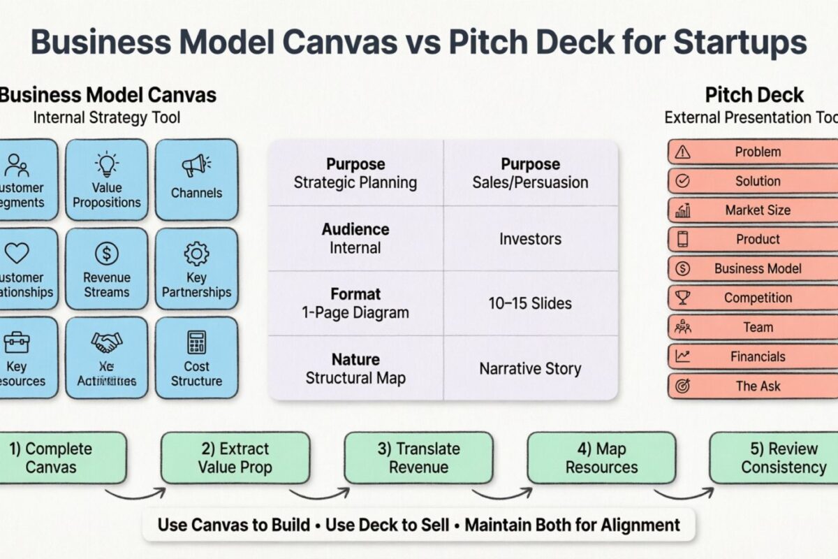 Démythificateur : Le Business Model Canvas remplace-t-il réellement votre Pitch Deck ?