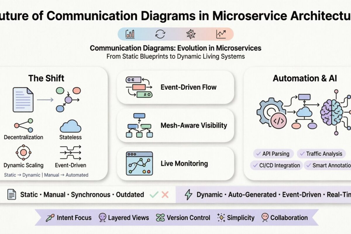 Avenir : Comment les diagrammes de communication évoluent dans l’architecture moderne des microservices
