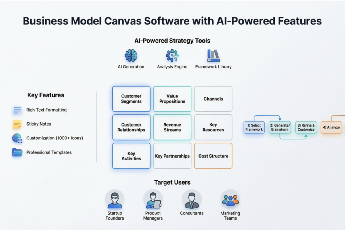 Panduan Lengkap tentang Perangkat Lunak Business Model Canvas: Fitur, Templat, dan Alat Strategi Berbasis AI