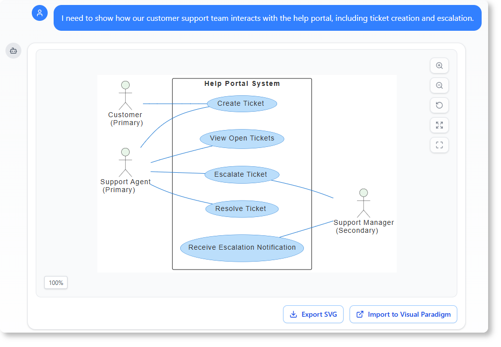 Why Waiting for Diagrams Is a Bad Idea