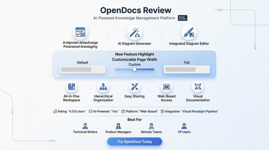 Bí Mật OpenDocs: Bài Đánh Giá Toàn Diện Từ Người Dùng Bên Thứ Ba Về Nền Tảng Kiến Thức AI Của Visual Paradigm
