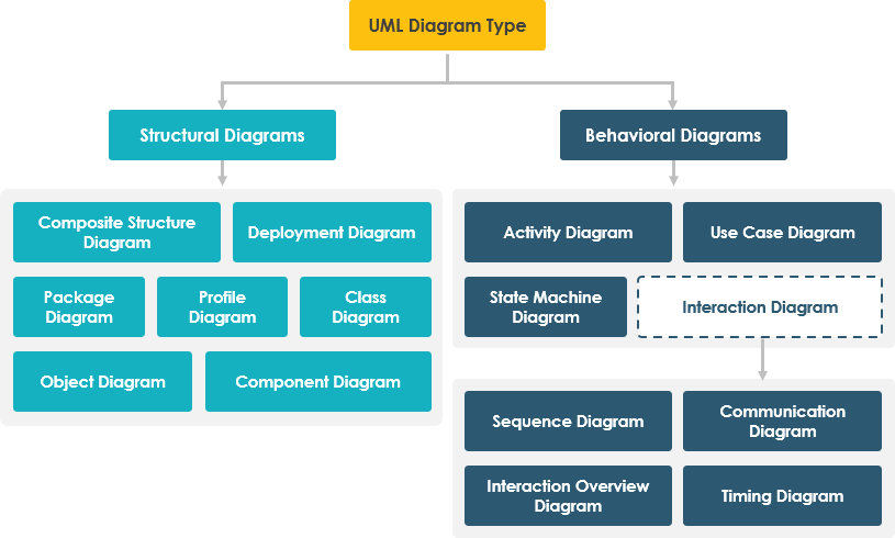 Hiểu về 14 sơ đồ UML và vai trò của chúng trong vòng đời phát triển phần mềm (SDLC)