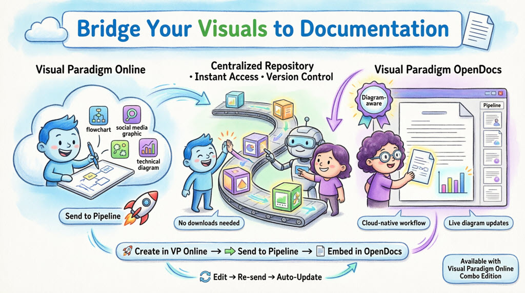 Hướng dẫn toàn diện: Gửi các sáng tạo trực tuyến của Visual Paradigm trực tiếp đến OpenDocs