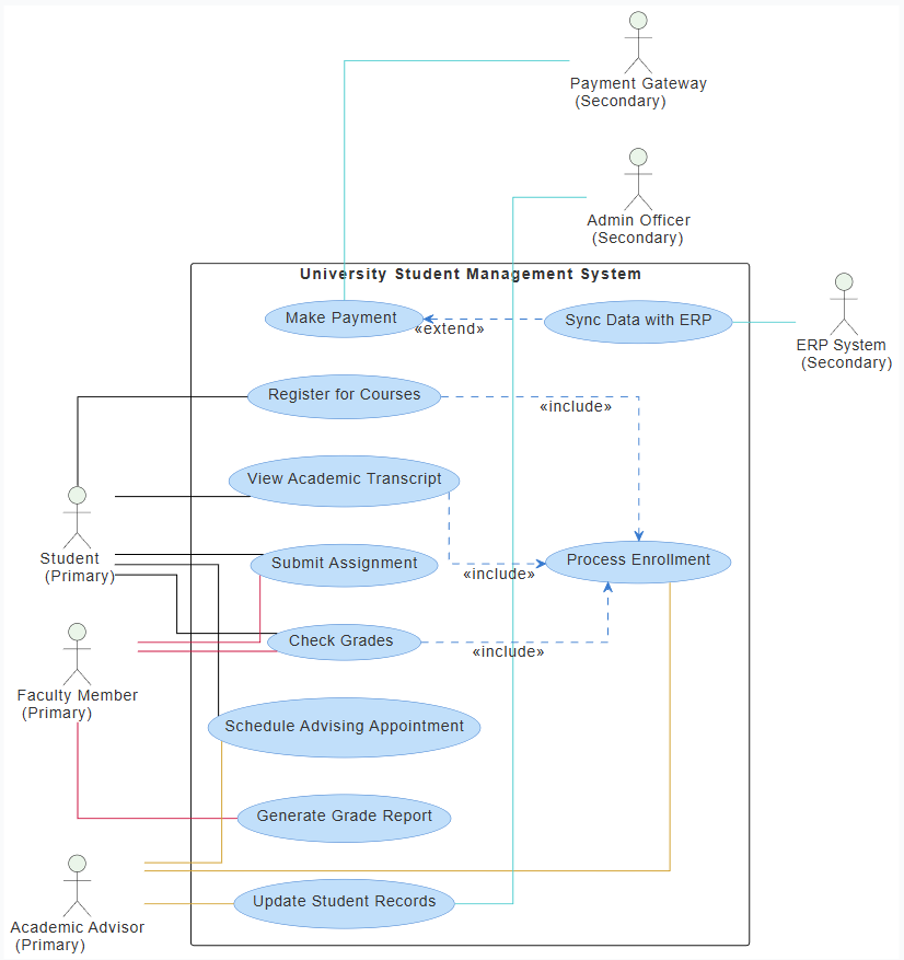 Comprehensive Case Study: UML Use Case Diagram in the Context of the University Student Management System (USMS)