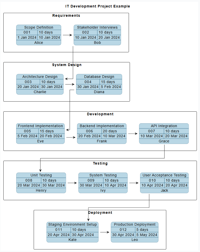 Interpretation of the PERT Chart for the IT Development Project