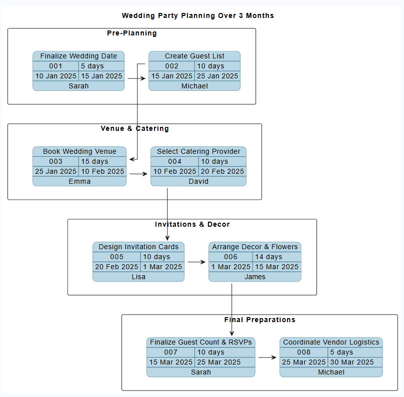Case Study: Applying PERT Analysis to Wedding Planning – A Practical Guide