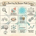 Future Outlook: How AI is Rewriting the Rules of the Business Model Canvas