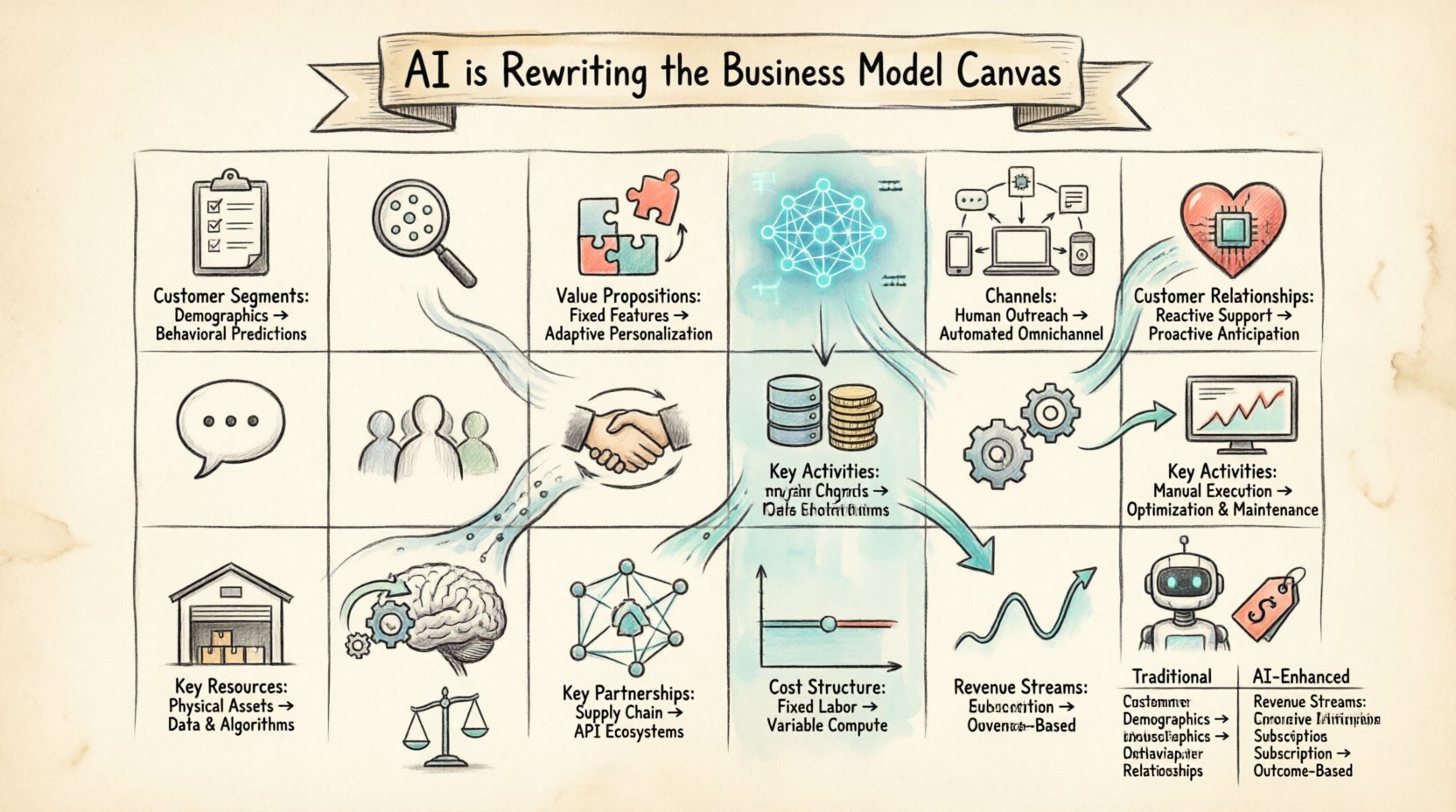 Hand-drawn infographic illustrating how AI transforms the 9-block Business Model Canvas: Customer Segments evolve from demographics to behavioral predictions, Value Propositions shift from fixed features to adaptive personalization, Channels move from human outreach to automated omnichannel, Relationships transform from reactive support to proactive anticipation, Key Resources change from physical assets to data and algorithms, Key Activities shift from manual execution to optimization and maintenance, Partnerships evolve from supply chains to API ecosystems, Cost Structure moves from fixed labor to variable compute costs, and Revenue Streams transform from subscriptions to outcome-based monetization, with ethical considerations and implementation steps highlighted