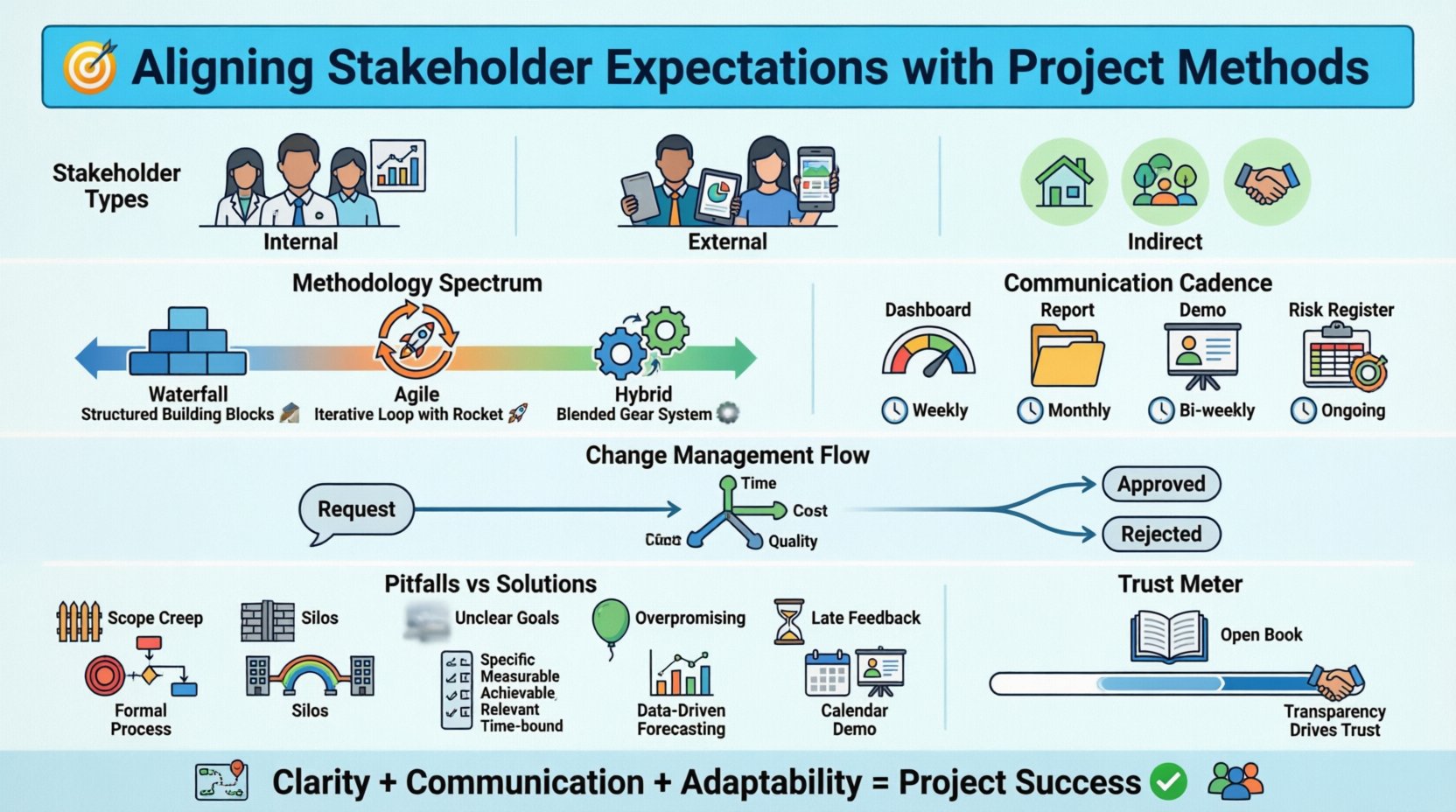 Cartoon infographic summarizing how to align stakeholder expectations with project management methods, covering stakeholder types, Waterfall/Agile/Hybrid methodologies, communication protocols, change management, common pitfalls with solutions, and trust-building strategies for project success