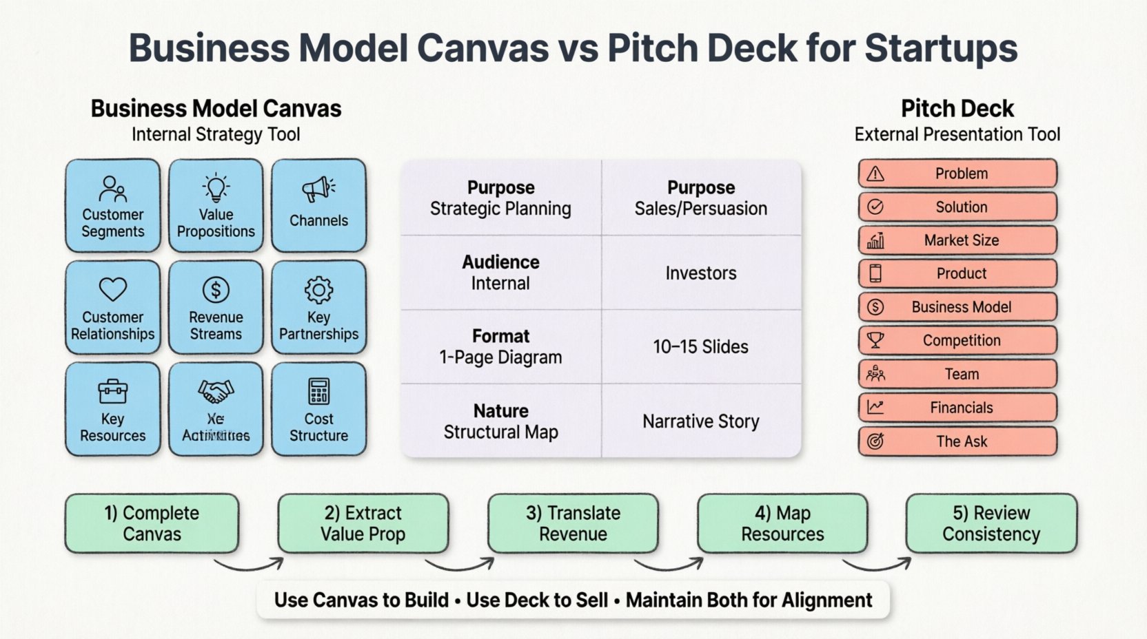 A clean flat-design infographic comparing Business Model Canvas and Pitch Deck for startups, showing the 9 BMC building blocks in a 3x3 grid versus 9 pitch deck slides in vertical stack, with a central comparison table highlighting differences in purpose, audience, format, and nature, plus a 5-step integration workflow at the bottom, all rendered with uniform black outlines, pastel accent colors like sky blue and coral pink, rounded shapes, friendly icons, and ample white space for easy comprehension by students and social media audiences