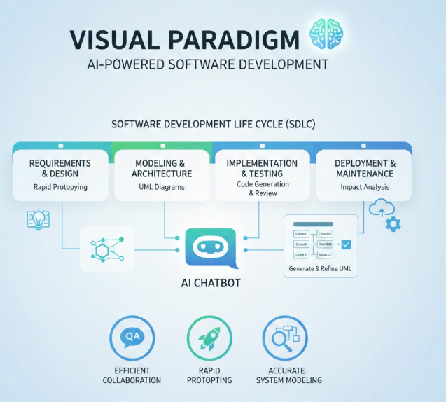 How Visual Paradigm’s AI Chatbot Enhances UML Modeling for Development Teams How Visual Paradigm’s AI Chatbot Enhances UML Modeling for Development Teams