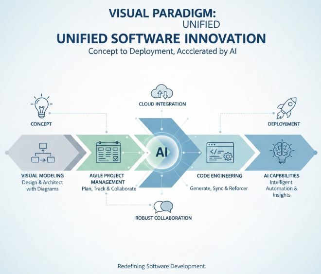 Revolutionizing Software Development with Visual Paradigm’s All-in-One Platform: AI Innovation, Seamless Collaboration, and Unmatched Support Revolutionizing Software Development with Visual Paradigm’s All-in-One Platform: AI Innovation, Seamless Collaboration, and Unmatched Support