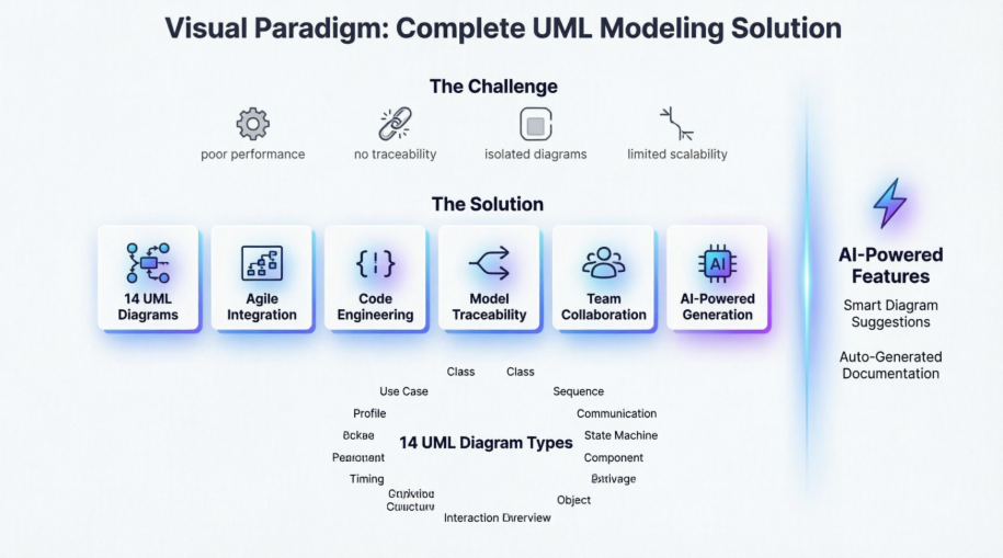 Visual Paradigm transforms traditional UML modeling by addressing scalability, traceability, and integration challenges while providing comprehensive diagramming capabilities enhanced by AI technology.