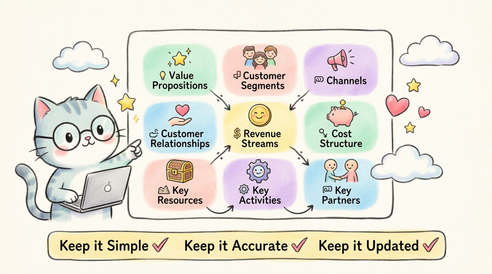 A cute kawaii-style infographic illustrating the 9 building blocks of the Business Model Canvas for tech startups, featuring pastel-colored sections for Value Propositions, Customer Segments, Channels, Customer Relationships, Revenue Streams, Cost Structure, Key Resources, Key Activities, and Key Partners, with a friendly mascot character and key insights like 'Painkiller > Vitamin’ and ‘Test & Iterate’ in a playful 16:9 layout”/></figure>
</div>

<h2>Understanding the Framework Structure 📊</h2>

<p>Before diving into specific questions, it is essential to grasp the layout. The canvas divides into four primary areas: infrastructure, offering, customers, and finance. Each block interacts with the others. A change in one area impacts the rest.</p>

<ul>
<li><strong>Infrastructure:</strong> Key Activities, Key Resources, Key Partners.</li>
<li><strong>Offering:</strong> Value Propositions.</li>
<li><strong>Customers:</strong> Customer Segments, Channels, Customer Relationships.</li>
<li><strong>Finance:</strong> Cost Structure, Revenue Streams.</li>
</ul>

<p>Think of this not as a static document, but as a living hypothesis. As you test your market, the canvas must evolve.</p>

<h2>Q1: How Do We Define a Strong Value Proposition? 💡</h2>

<p>Many founders mistake features for value. A feature is what the product does; value is the benefit the customer receives. For tech startups, the value proposition must solve a critical problem or fulfill a deep desire.</p>

<h3>What distinguishes a painkiller from a vitamin?</h3>

<p>A painkiller solves an urgent problem. Customers pay immediately to remove it. A vitamin improves general well-being but is often the first expense cut during tight budgets. Startups should aim for painkillers first.</p>

<ul>
<li><strong>Urgency:</strong> Does the user face immediate consequences if they do not use the solution?</li>
<li><strong>Frequency:</strong> How often does the problem occur?</li>
<li><strong>Cost of Inaction:</strong> How much does the problem cost the customer in time or money?</li>
</ul>

<h3>How do we articulate this clearly?</h3>

<p>Avoid technical jargon. Speak the language of the customer. Focus on outcomes rather than mechanisms.</p>

<ul>
<li><strong>Bad Example:</strong> “We use distributed ledger technology for consensus.”</li>
<li><strong>Good Example:</strong> “We eliminate third-party fees on international transfers.”</li>
</ul>

<h2>Q2: Which Customer Segments Should We Target First? 👥</h2>

<p>Trying to serve everyone is a common failure point. Early-stage startups need a focused beachhead. Identifying the right segment determines your marketing spend and product roadmap.</p>

<h3>Who are the early adopters?</h3>

<p>These are users willing to tolerate bugs and incomplete features in exchange for solving a specific problem. They are not the mass market.</p>

<table>
<thead>
<tr>
<th>Segment Type</th>
<th>Characteristics</th>
<th>Strategy</th>
</tr>
</thead>
<tbody>
<tr>
<td>Early Adopters</td>
<td>Risk-tolerant, tech-savvy</td>
<td>Direct feedback loops</td>
</tr>
<tr>
<td>Early Majority</td>
<td>Pragmatic, seek reliability</td>
<td>Focus on stability and support</td>
</tr>
<tr>
<td>Laggards</td>
<td>Conservative, risk-averse</td>
<td>Target later in lifecycle</td>
</tr>
</tbody>
</table>

<h3>How do we segment B2B versus B2C?</h3>

<p>B2B decision-making involves multiple stakeholders. B2C often relies on individual emotion or immediate need. Your canvas must reflect the buyer persona for each.</p>

<ul>
<li><strong>B2B:</strong> Focus on ROI, security, and integration capabilities.</li>
<li><strong>B2C:</strong> Focus on user experience, price, and social proof.</li>
</ul>

<h2>Q3: What Channels Are Most Effective for Reach? 📢</h2>

<p>Channels are how you deliver your value proposition to customers. In the tech space, digital channels dominate, but the mix varies by audience.</p>

<h3>Should we build a marketplace or a direct sales funnel?</h3>

<p>Marketplaces aggregate supply and demand but take a cut of revenue. Direct funnels keep full margin but require more customer acquisition effort.</p>

<ul>
<li><strong>Owned Channels:</strong> Website, blog, app store. You control the data and experience.</li>
<li><strong>Partner Channels:</strong> Resellers, integrations. They bring traffic but reduce control.</li>
<li><strong>Public Channels:</strong> Social media, PR. High reach, low conversion control.</li>
</ul>

<h3>How do we optimize channel costs?</h3>

<p>Measure the cost of acquiring a customer per channel. Stop spending on channels where the lifetime value does not exceed the acquisition cost.</p>

<h2>Q4: How Should We Manage Customer Relationships? 🤝</h2>

<p>Acquiring a customer is expensive. Retaining them is where the profit lies. The relationship type defines your support structure.</p>

<h3>What relationship models exist?</h3>

<table>
<thead>
<tr>
<th>Model</th>
<th>Best For</th>
<th>Cost Implication</th>
</tr>
</thead>
<tbody>
<tr>
<td>Personal Assistance</td>
<td>High-touch B2B</td>
<td>High (Staff)</td>
</tr>
<tr>
<td>Self-Service</td>
<td>Low-cost B2C</td>
<td>Low (Automation)</td>
</tr>
<tr>
<td>Automated Services</td>
<td>Tools and Apps</td>
<td>Medium (Infrastructure)</td>
</tr>
<tr>
<td>Communities</td>
<td>Developer Platforms</td>
<td>Low (Moderation)</td>
</tr>
</tbody>
</table>

<h3>Why is community important?</h3>

<p>For developer tools or platforms, a community acts as support and marketing. Users help each other, reducing your support burden and increasing stickiness.</p>

<h2>Q5: What Revenue Streams Are Sustainable? 💰</h2>

<p>Revenue models vary widely. The right choice aligns with the value provided and customer expectations.</p>

<h3>Subscription vs. Transactional?</h3>

<p>Subscription models (recurring revenue) provide predictability. Transactional models (one-off) require constant new sales. Most modern tech startups prefer subscriptions for stability.</p>

<ul>
<li><strong>Recurring:</strong> Monthly or annual fees. Predictable cash flow.</li>
<li><strong>Usage-Based:</strong> Pay per API call or storage. Aligns cost with value.</li>
<li><strong>Freemium:</strong> Basic free, paid premium. Good for volume, hard for conversion.</li>
</ul>

<h3>How do we price for growth?</h3>

<p>Price based on value delivered, not hours worked. If your software saves a company $100,000, charging $10,000 is viable. Do not undervalue your solution.</p>

<h2>Q6: What Resources Are Critical to Operate? 🏗️</h2>

<p>Resources are the assets required to make the model work. For tech startups, these are often intangible.</p>

<h3>What are the primary resource types?</h3>

<ul>
<li><strong>Physical:</strong> Servers, hardware, office space.</li>
<li><strong>Intellectual:</strong> Patents, code, data, brand.</li>
<li><strong>Human:</strong> Developers, sales staff, management.</li>
<li><strong>Financial:</strong> Cash reserves, credit lines.</li>
</ul>

<h3>Why is intellectual property important?</h3>

<p>Code and algorithms can be copied. Intellectual property protection creates a barrier to entry. However, speed of execution is often more valuable than patents in early stages.</p>

<h2>Q7: Which Key Activities Drive the Business? ⚙️</h2>

<p>Activities are the most important actions a company must take to operate successfully.</p>

<h3>Production vs. Problem Solving?</h3>

<p>Some companies focus on creating products (production). Others focus on customizing solutions for clients (problem solving). Hybrid models exist but require clear focus.</p>

<ul>
<li><strong>Platform Maintenance:</strong> Ensuring uptime and security.</li>
<li><strong>Marketing:</strong> Driving awareness and leads.</li>
<li><strong>Software Development:</strong> Iterating on features.</li>
</ul>

<h3>How do we prioritize activities?</h3>

<p>Focus on activities that directly impact the value proposition. If your promise is speed, do not spend resources on heavy marketing campaigns. If your promise is reliability, invest in QA.</p>

<h2>Q8: Who Are Our Key Partners? 🤝</h2>

<p>Partnerships allow you to outsource risks and optimize scale. You do not need to build everything in-house.</p>

<h3>What types of partnerships exist?</h3>

<ul>
<li><strong>Non-Competitors:</strong> Complement your offering (e.g., payment processor).</li>
<li><strong>Strategic Alliances:</strong> Joint ventures or long-term cooperation.</li>
<li><strong>Coopetition:</strong> Cooperation between competitors.</li>
</ul>

<h3>How do we manage partner risk?</h3>

<p>Dependency on a single partner is dangerous. If they change terms or go offline, your business halts. Diversify your supply chain and vendor relationships.</p>

<h2>Q9: What Is the Cost Structure? 📉</h2>

<p>Costs are the sum of expenses incurred in operating a business model.</p>

<h3>Fixed vs. Variable Costs?</h3>

<table>
<thead>
<tr>
<th>Cost Type</th>
<th>Examples</th>
<th>Behavior</th>
</tr>
</thead>
<tbody>
<tr>
<td>Fixed</td>
<td>Salaries, Rent, Software Licenses</td>
<td>Remains constant</td>
</tr>
<tr>
<td>Variable</td>
<td>Server usage, Transaction fees, Ads</td>
<td>Fluctuates with sales</td>
</tr>
</tbody>
</table>

<h3>How do we control costs?</h3>

<p>Startups often burn cash too quickly. Keep fixed costs low until revenue justifies them. Use variable costs (like cloud hosting) to align expenses with growth.</p>

<ul>
<li><strong>Outsource:</strong> Use external vendors for non-core functions.</li>
<li><strong>Automate:</strong> Reduce manual labor where possible.</li>
<li><strong>Measure:</strong> Track unit economics per customer.</li>
</ul>

<h2>Connecting the Blocks 🧩</h2>

<p>These blocks do not exist in isolation. The cost structure is determined by key resources and activities. Revenue streams depend on the value proposition and customer segments. Understanding these connections is vital.</p>

<p>For instance, a high-value proposition often requires high-touch customer relationships, which increases costs. This must be balanced by a premium revenue model. If you offer a free tool, you need a massive customer base to sustain variable costs.</p>

<h3>Common Pitfalls in Mapping</h3>

<ul>
<li><strong>Ignoring Costs:</strong> Focusing only on revenue without calculating the cost of delivery.</li>
<li><strong>Generic Segments:</strong> Defining customers too broadly, making marketing inefficient.</li>
<li><strong>Static View:</strong> Failing to update the canvas as the market changes.</li>
</ul>

<h2>Iterating the Model 🔄</h2>

<p>The canvas is a hypothesis. You must test it. Customer feedback will reveal inaccuracies. If the cost of acquiring a customer is higher than their lifetime value, the model is broken. You must adjust the value proposition or the channels.</p>

<p>Regular reviews are necessary. Quarterly, revisit each block. Ask if the assumptions still hold true. The tech landscape shifts rapidly. A model that worked last year may not work today.</p>

<h2>Final Thoughts on Execution ✅</h2>

<p>Clarity leads to execution. A well-defined Business Model Canvas reduces ambiguity for the team. It ensures everyone understands how the company creates, delivers, and captures value. Use this framework to align your strategy and communicate with investors.</p>

<p>Focus on the problem, not the solution. Let the canvas guide you to a sustainable path. Avoid the temptation to copy competitors. Build a model that fits your specific context and resources.</p>

<p>By addressing these questions with precision, you lay a foundation for growth. The canvas is not the end goal; it is a tool to navigate the journey. Keep it simple, keep it accurate, and keep it updated.</p></div>




<div class=