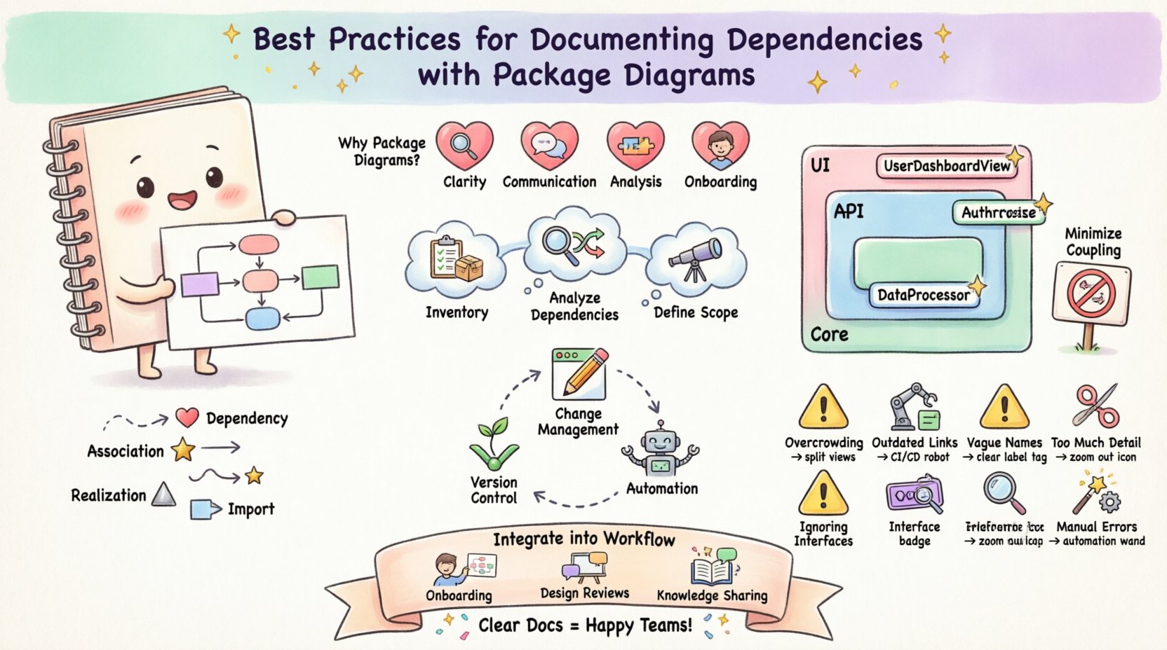 Kawaii-style infographic illustrating best practices for documenting software dependencies with package diagrams, featuring cute pastel-colored package characters, visual workflow steps for preparation and maintenance, dependency relationship types with friendly icons, common pitfalls with solutions, and integration tips for development teams, all in a playful 16:9 layout designed for clarity and engagement