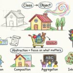 OOAD Guide: How Classes and Objects Map to Real World Problems OOAD Guide: How Classes and Objects Map to Real World Problems