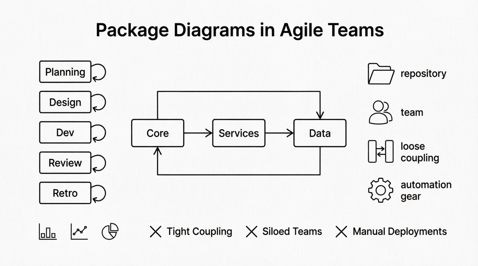Line art infographic illustrating package diagrams for agile software teams: central UML-style module diagram showing loose coupling between Core, Services, and Data packages with dependency arrows, surrounded by sprint cycle workflow steps (planning through retrospective), team collaboration best practices including single source of truth and automated updates, dependency management principles, and key architecture health metrics for maintaining scalable agile systems