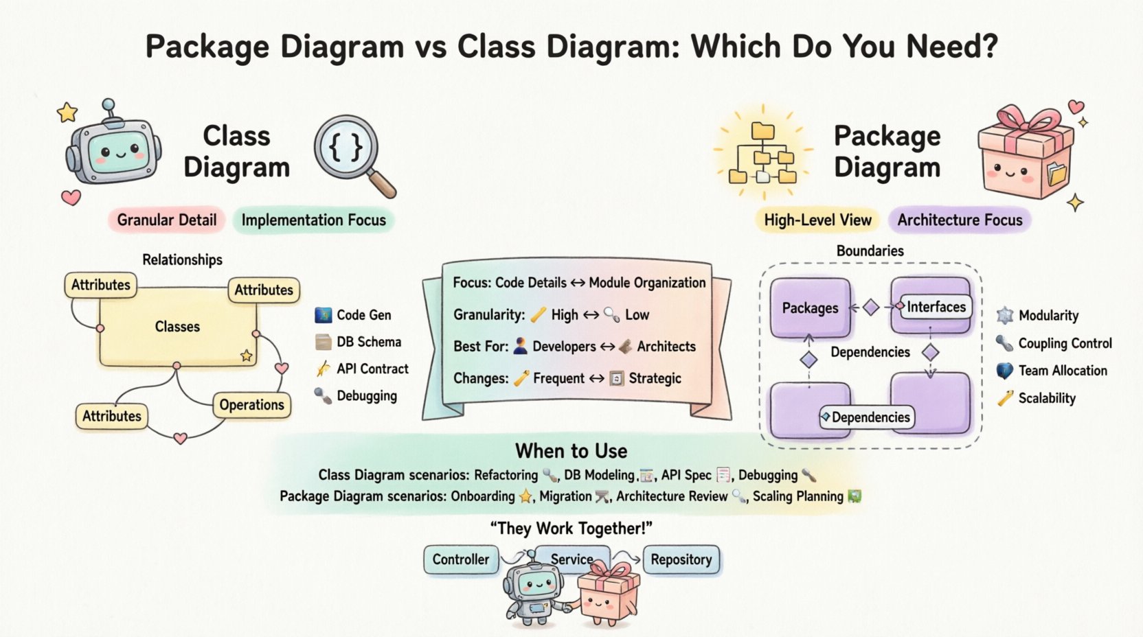 Kawaii cute vector infographic comparing UML Package Diagrams and Class Diagrams for software architecture, featuring pastel colors, rounded shapes, side-by-side comparison of focus areas, granularity, use cases, and integration strategies for developers and architects