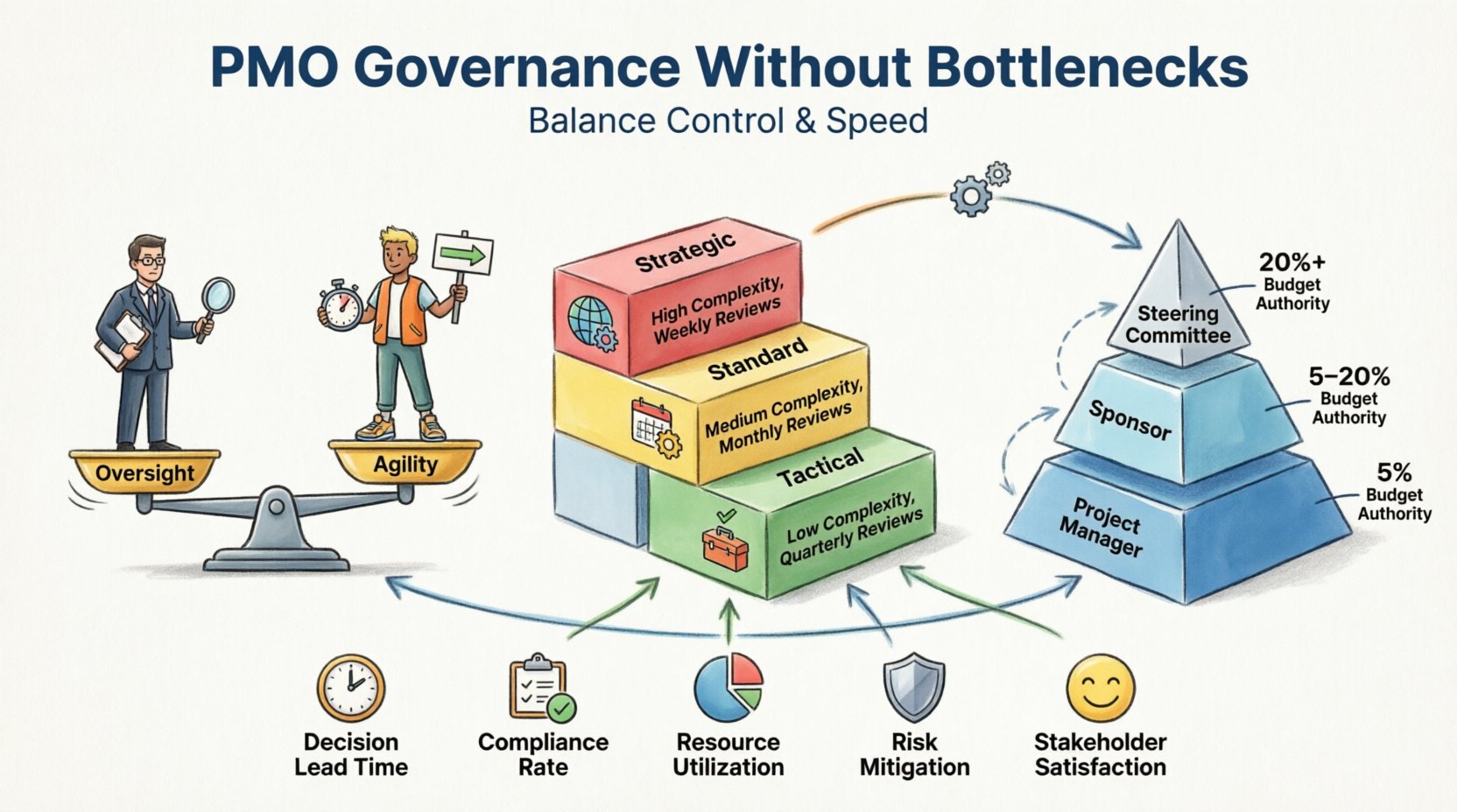 Cartoon infographic illustrating PMO governance framework that avoids bottlenecks: shows balance between oversight and agility, tiered governance model (Strategic/Standard/Tactical projects), delegation of authority matrix with approval thresholds, and five key success metrics including decision lead time, compliance rate, resource utilization, risk mitigation, and stakeholder satisfaction