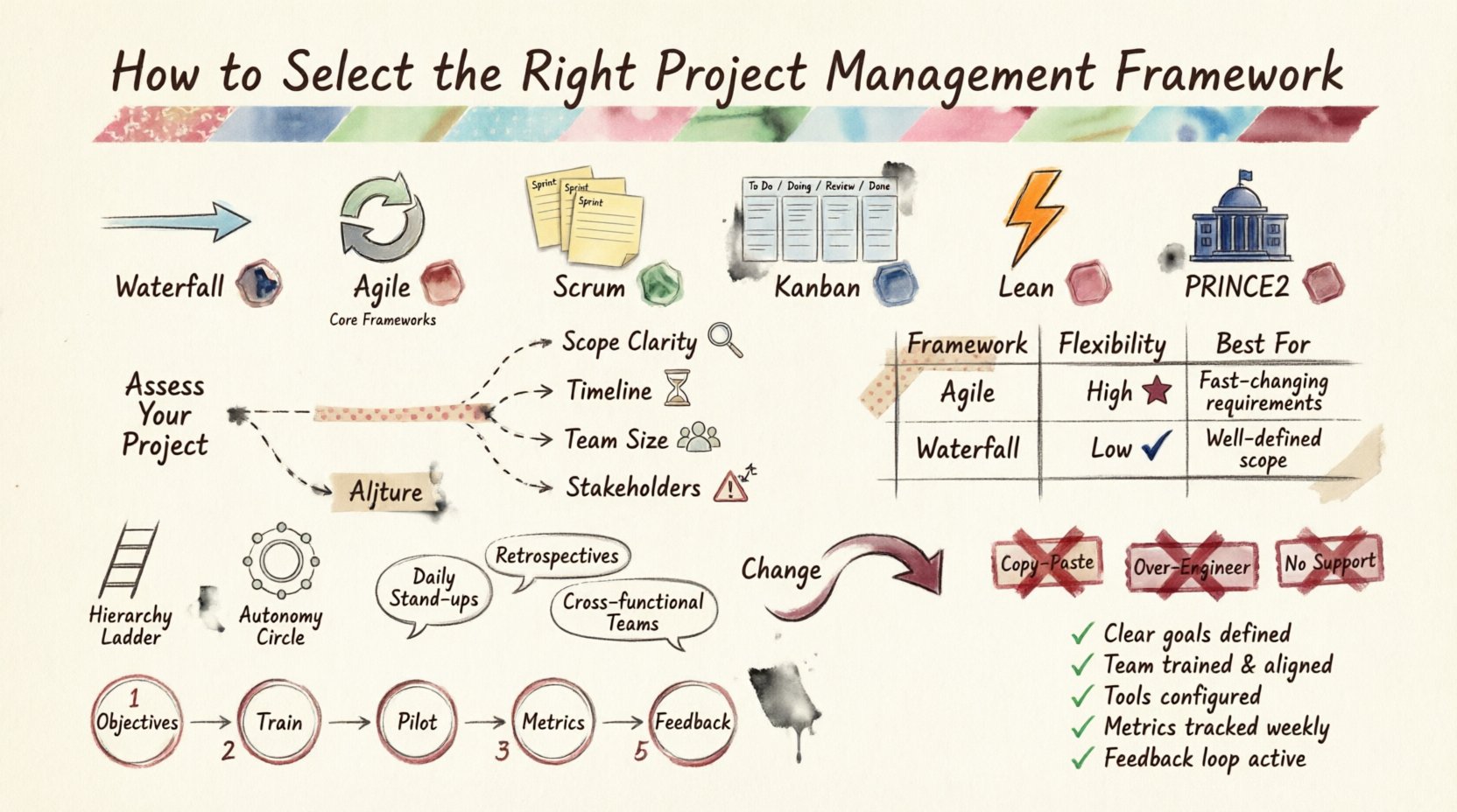 Infographic summarizing how to select the right project management framework, comparing Waterfall, Agile, Scrum, Kanban, Lean, and PRINCE2 methodologies with decision criteria, implementation steps, and cultural alignment factors in a stamp and washi tape scrapbook style