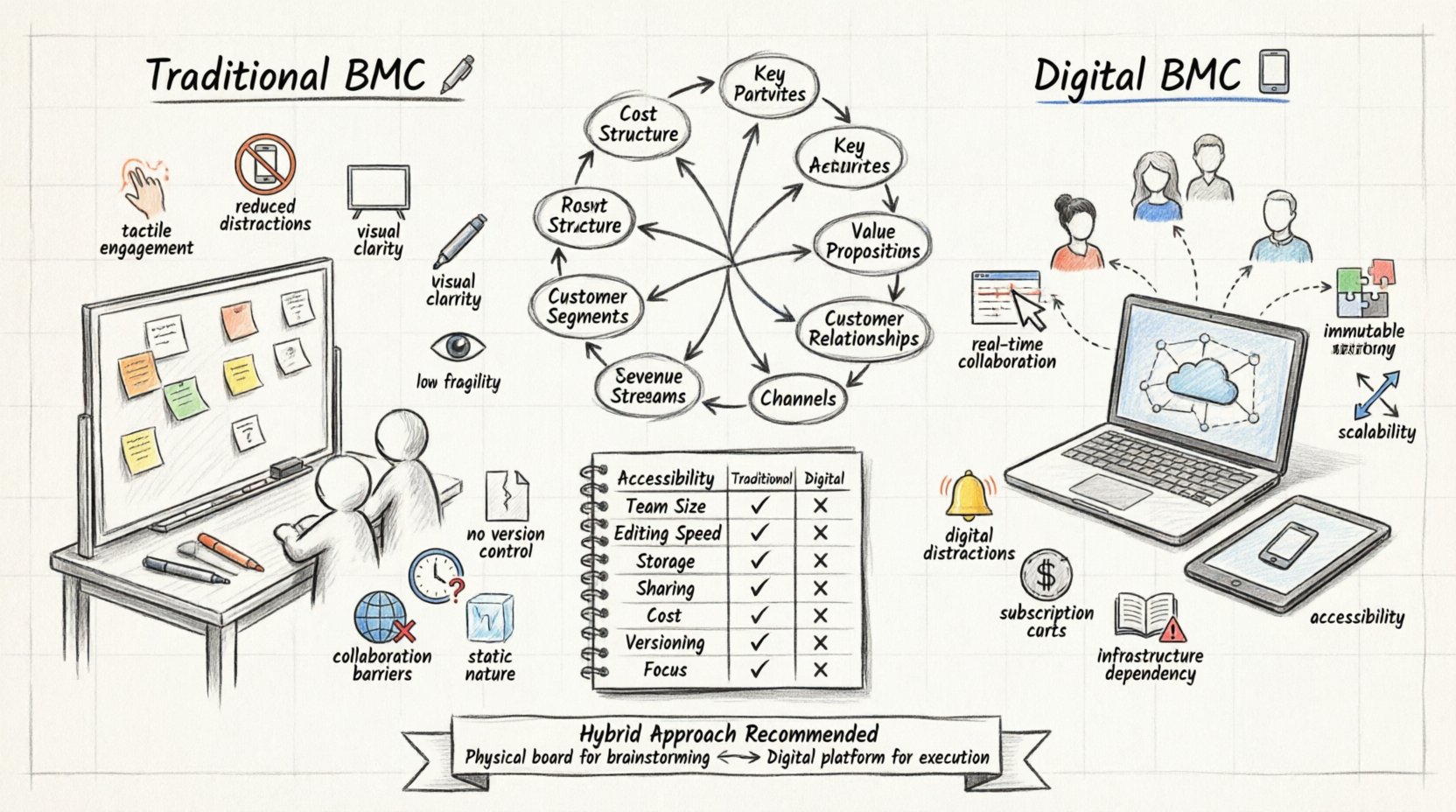 Sketch-style infographic comparing Traditional and Digital Business Model Canvas for tech startups, illustrating nine building blocks, advantages and limitations of physical whiteboard versus cloud-based collaboration tools, feature comparison table, and hybrid implementation strategy for modern entrepreneurs