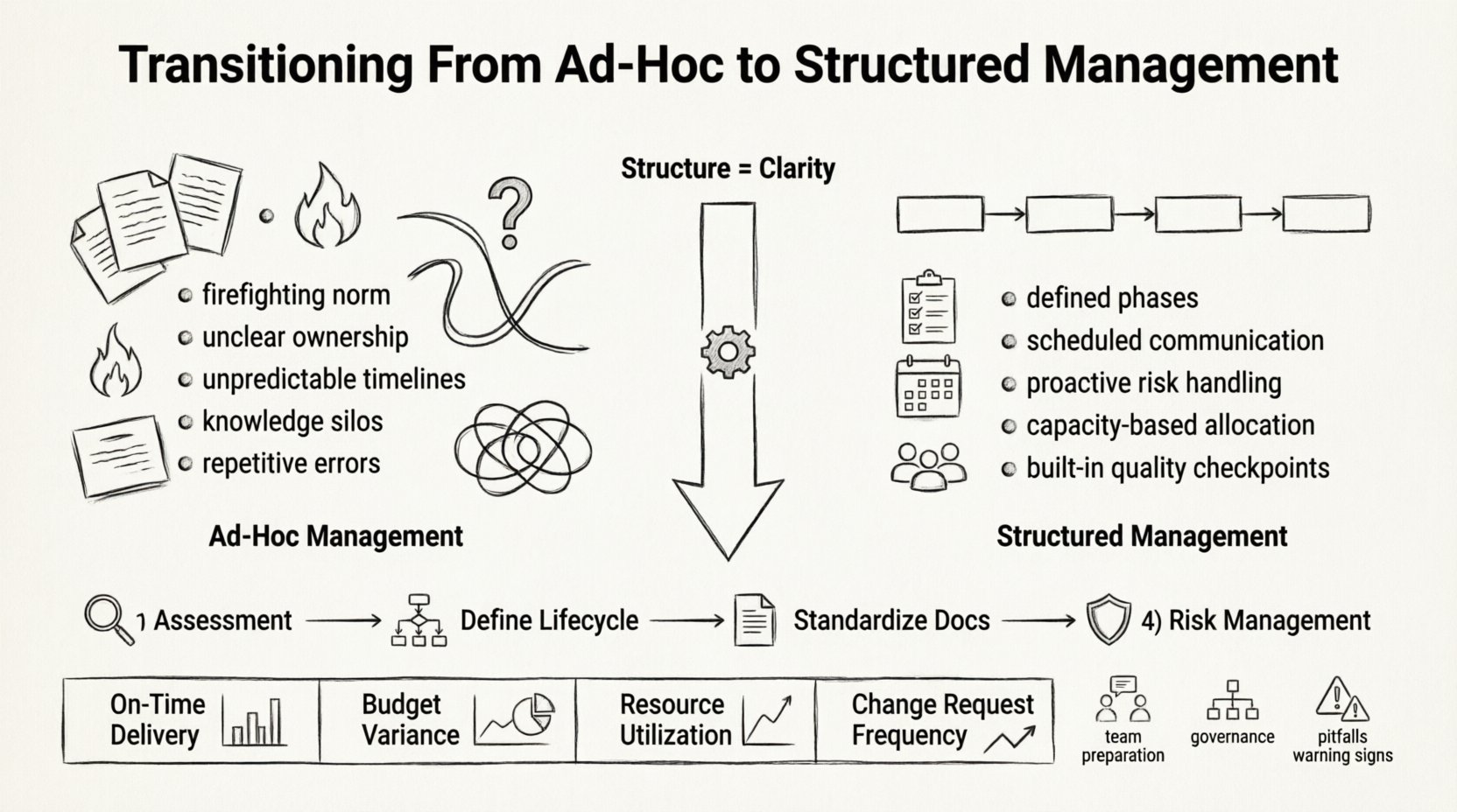 Line art infographic illustrating the transition from ad-hoc to structured project management, featuring warning signs of chaotic workflows, benefits of structured processes, a four-phase implementation roadmap, governance frameworks, and key performance metrics for measuring success