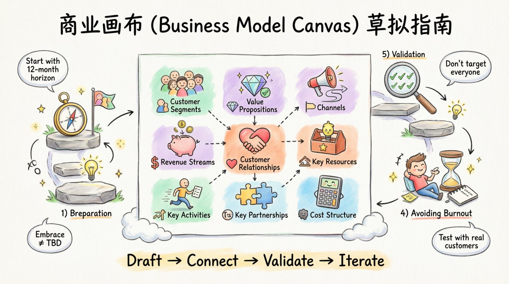 Whimsical infographic illustrating how to draft a Business Model Canvas with 9 building blocks: Customer Segments, Value Propositions, Channels, Customer Relationships, Revenue Streams, Key Resources, Key Activities, Key Partnerships, and Cost Structure. Features a playful 5-phase journey (Preparation, Building Blocks, Connecting Logic, Avoiding Burnout, Validation) with hand-drawn icons, pastel colors, and practical tips for creating a strategic business plan without overwhelm.