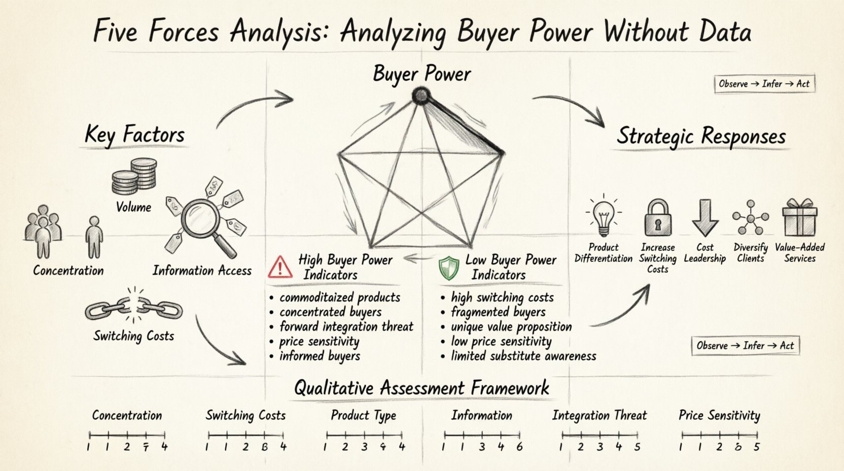 Sketch-style infographic illustrating Porter's Five Forces analysis focusing on buyer power assessment without granular data, showing key factors like concentration and switching costs, qualitative indicators of high and low buyer power, and strategic responses for businesses