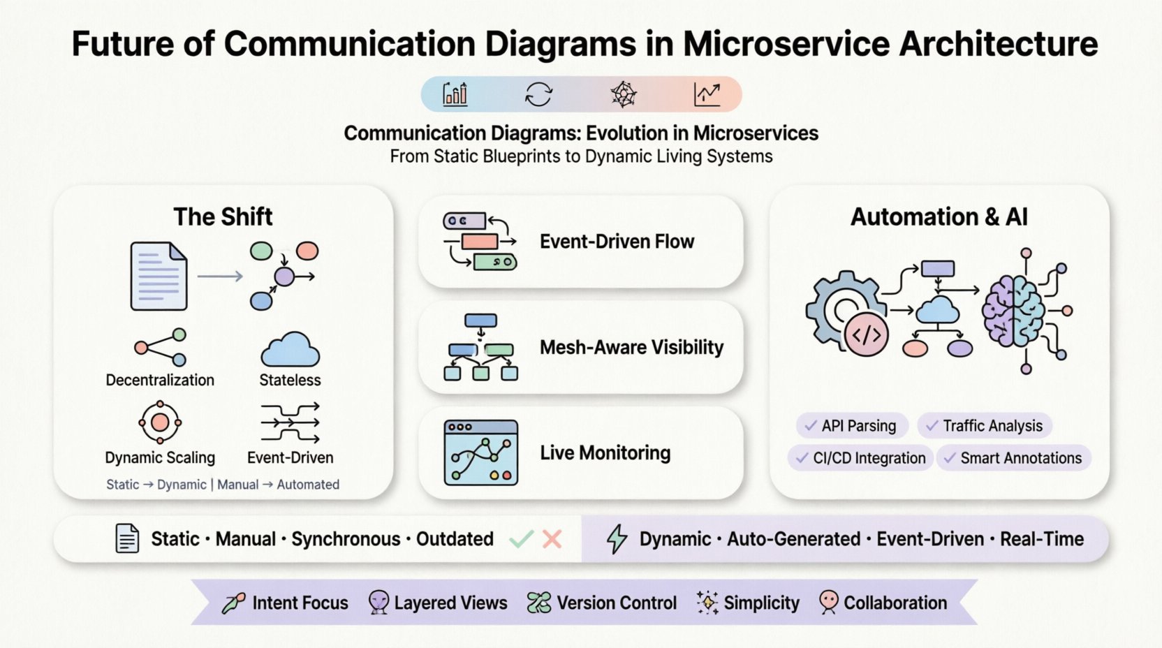 Infographic illustrating the evolution of communication diagrams in modern microservice architecture. Features a clean flat design with pastel colors showing: the shift from static to dynamic modeling, asynchronous event-driven messaging patterns, service mesh integration with sidecar proxies, real-time observability dashboards, and CI/CD automation workflows. Includes a comparison of traditional vs. modern diagram approaches, AI-powered insights, and best practices for implementation. Designed with rounded shapes, black outlines, and ample white space for student-friendly educational content and social media sharing.