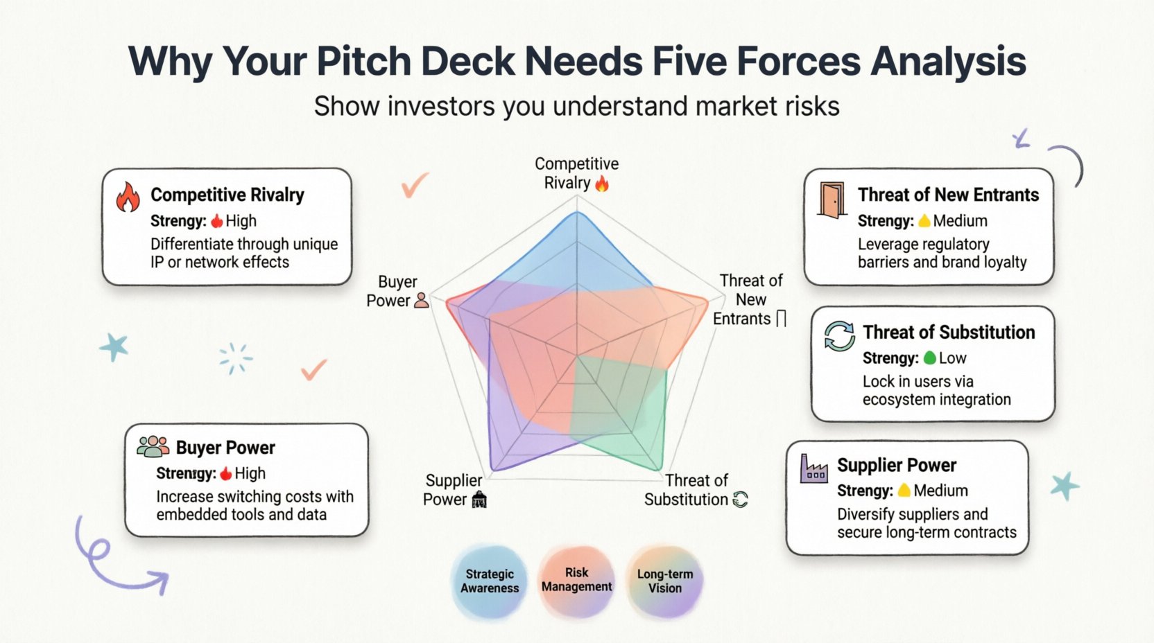 Porter's Five Forces Analysis infographic for pitch decks: clean flat design showing Competitive Rivalry, Threat of New Entrants, Threat of Substitution, Supplier Power, and Buyer Power with intensity ratings, strategic responses, and key investor signals in pastel colors with rounded icons and ample white space