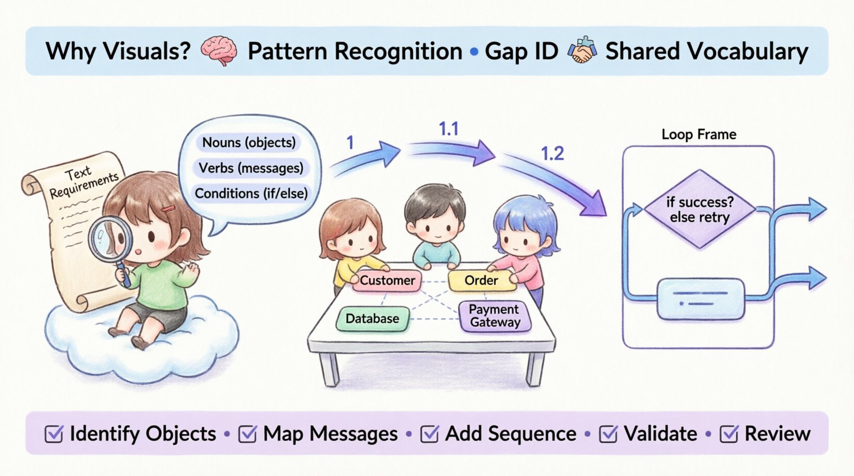 Chibi-style infographic illustrating the process of translating textual software requirements into UML Communication Diagrams, showing key steps: analyzing requirements to extract objects and messages, mapping text patterns to visual elements (object nodes, message arrows, sequence numbers), handling complex logic like loops and exceptions, and validation best practices, with cute character illustrations demonstrating cognitive benefits of visual modeling for software development teams