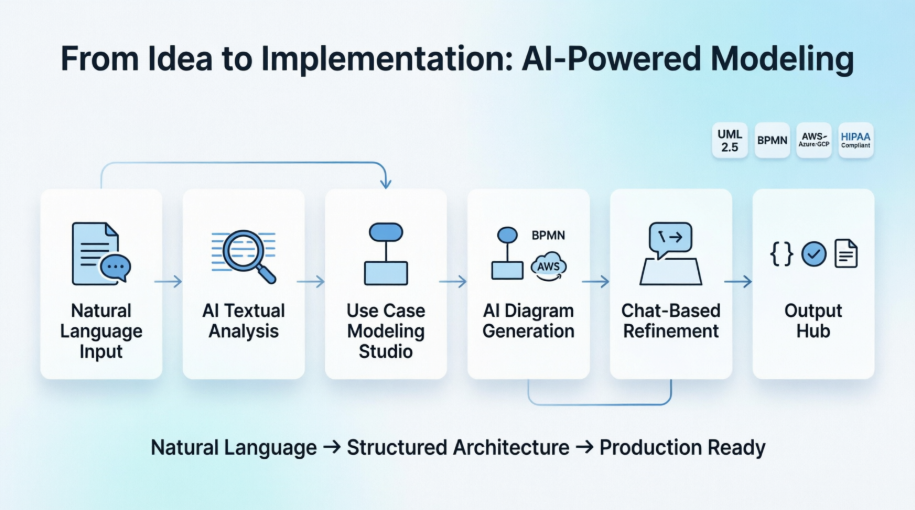 Visual Paradigm’s AI-Powered Modeling Ecosystem Visual Paradigm’s AI-Powered Modeling Ecosystem