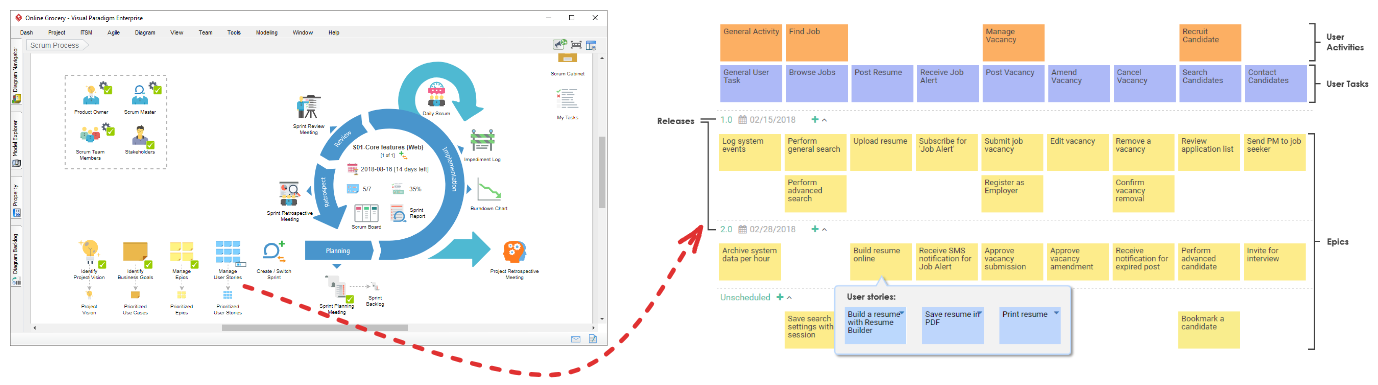 Overview of the Visual Paradigm Agile Workbench showing the integration between User Story Mapping and Scrum Process Canvas