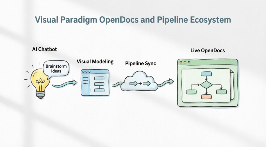 Visual Paradigm OpenDocs and the Pipeline Ecosystem
