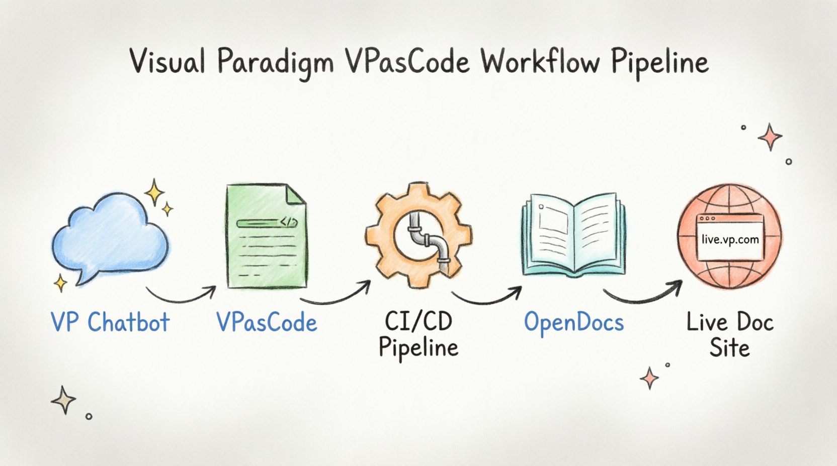 Figure 1: A hand-drawn style infographic illustrating the five-stage Visual Paradigm VPasCode Workflow Pipeline, progressing from AI-driven requirements gathering to automated live documentation.