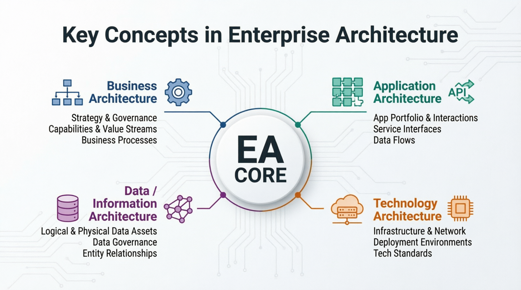 Key Concepts in Enterprise Architecture - The Four Architecture Domains - Visual Paradigm EA